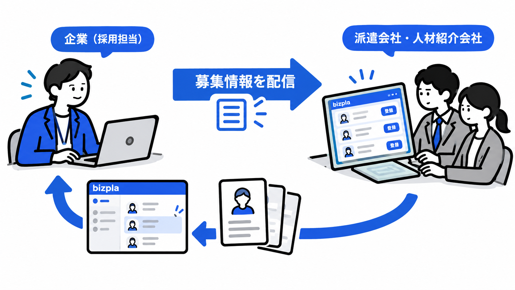 企業がbizplaから募集情報を配信し、派遣会社・人材紹介会社が専用画面で候補者を登録、その候補者情報が企業の応募管理画面に反映される流れ