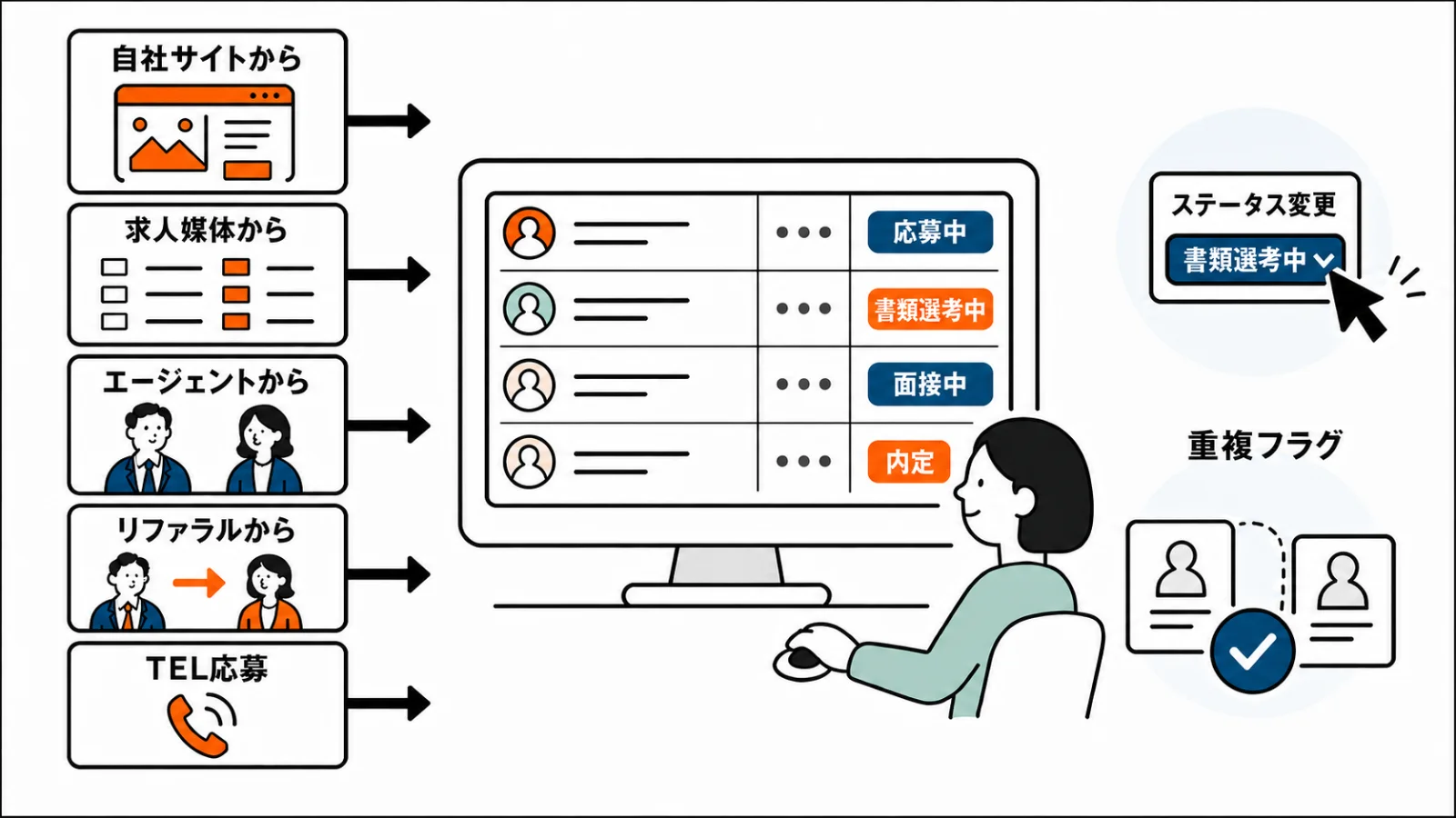 自社サイト・求人媒体・エージェント・リファラル・電話応募など、あらゆる経路の応募者を一元管理し、ステータス変更や重複フラグ表示も簡単に行えるイメージ