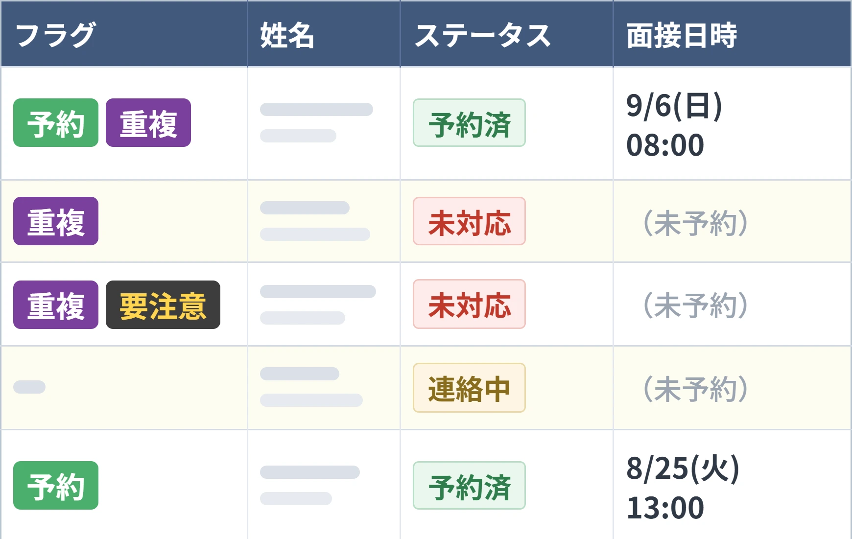 応募者一覧画面のイメージ。応募者ごとに「予約」「重複」「要注意」のフラグが表示され、ステータスと、予約済みの応募者の面接日時が並んでいる様子（姓名などの項目は省略）