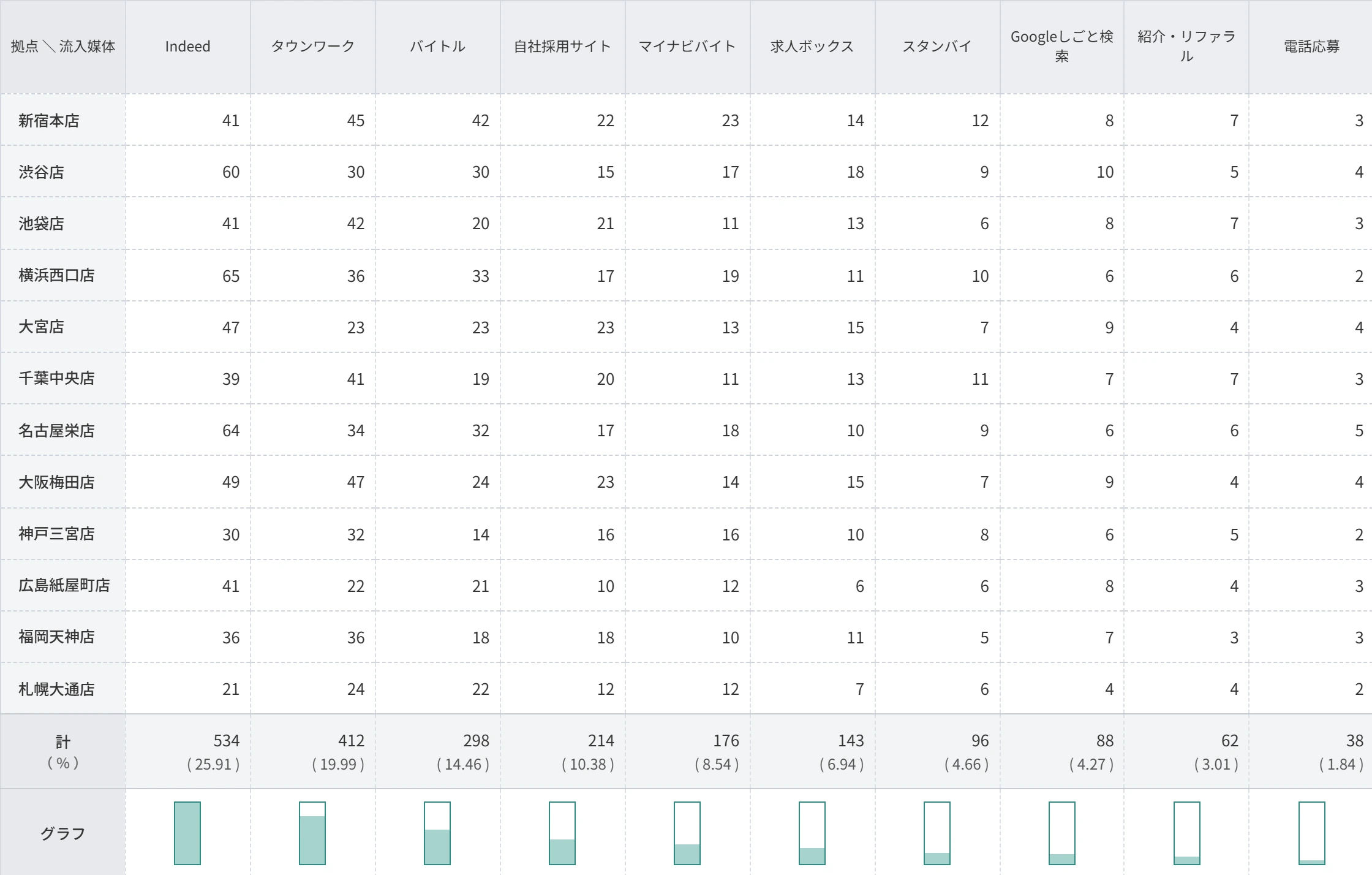 効果測定のクロス集計画面イメージ。縦軸に拠点名、横軸に流入媒体を並べた表で応募数を集計し、最下部に媒体ごとの合計・構成比とグラフ行を表示している。
