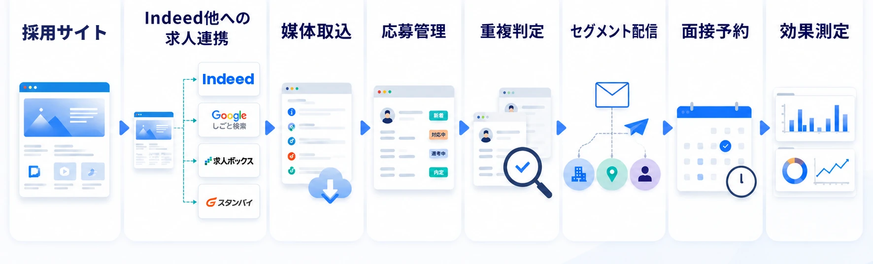 採用サイト → Indeed他への求人連携 → 媒体取込 → 応募管理 → 重複判定 → セグメント配信 → 面接予約 → 効果測定
