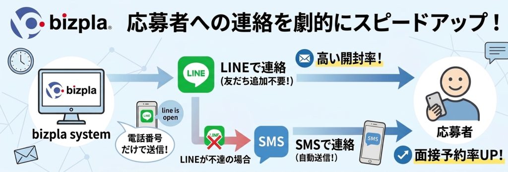 bizpla LINEとSMSで応募者への連絡をスピードアップ